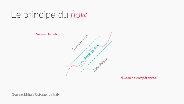 Graphique présentant la zone de flow, se situant en adéquation entre le niveau de compétence d'un individu et le niveau défi d'une tâche 
